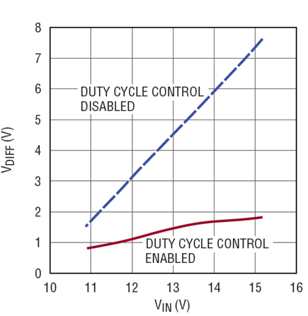 Figure 8. LDO (U2) VIN − VOUT differential vs VIN at full load with duty cycle control disabled and with duty cycle control enabled, IOUT1 = IOUT2 = 200mA.