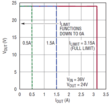 Figure 4. Adjustable current limit moves the cliff of Figure 3 to any value from 3.1A down to 0.0A.