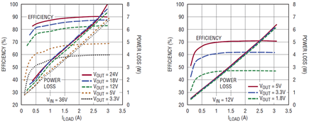 Figure 6. Efficiency and power loss of DC bench supply for a various input and output conditions.