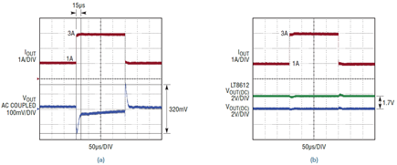 Figure 7. 5V, 1A to 3A output transient response shows (a) low output ripple and (b) LT8612 output tracks LT3081 VOUT through a transient.