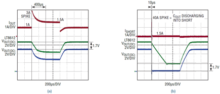 Figure 8. 5V output (a) overload transient and (b) short-circuit transient are well tolerated by the DC bench supply.