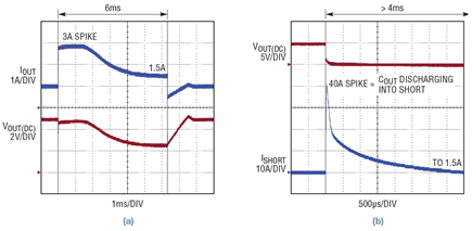 Figure 9. Transient results for pricey XH100-10 mixed-mode bench supply, which exhibits slow transient and shortcircuit response compared with the DC bench supply described in this article with similar settings (Figure 8).