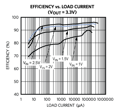 Figure 5. High efficiency of a boost converter with low-on-resistance, on-board powertrain MOSFET transistors. 