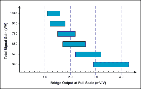 Figure 3. The overall selectable gain ranges provide overlap with various sensor outputs. 