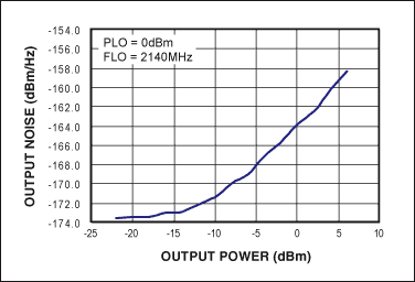 图5. 噪声基底与输出功率