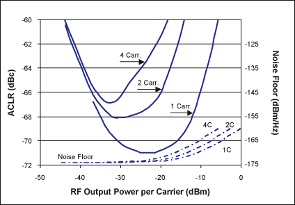 图7. 1、2或4载波WCDMA信号的ACLR和噪声性能