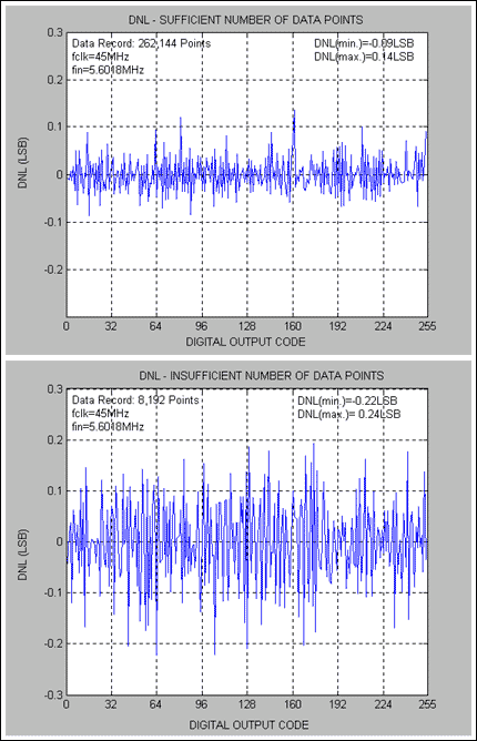 Figure 2: DNL Discrepancies for Sufficient Code Count vs. Insufficient Code Count - MAX1193.