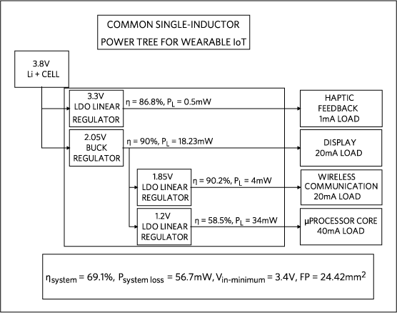 Figure 1. Common single-inductor power tree using a typical PMIC.