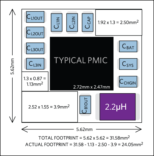 >Figure 2. Layout footprint using a typical PMIC for a common single-inductor power tree.  Footprint sizes for
external components are given in imperial units.