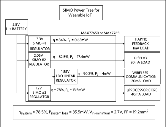 Figure 3. A SIMO power tree using the MAX77650/1 PMIC.