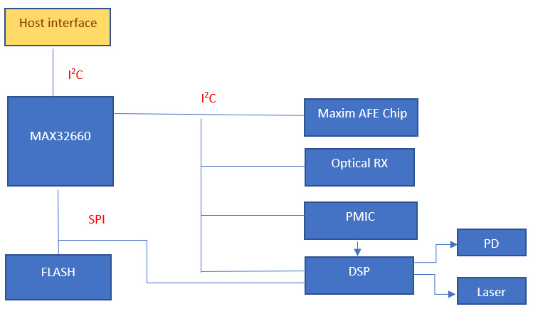 Figure 2: Typical Optical Module Internal Block Diagram.