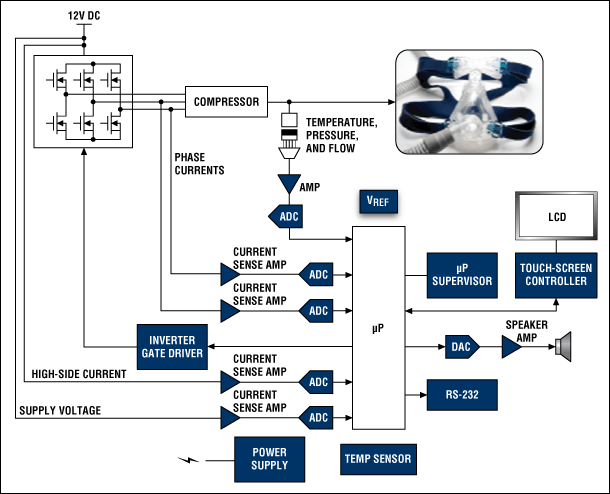 Functional block diagram of a CPAP system. 