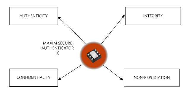 Figure 1. Four essential goals of cryptography include confidentiality, authenticity, integrity, and non-repudiation.