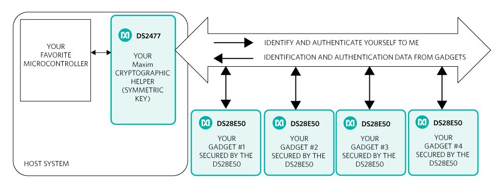 Figure 2.  A secure system architecture uses a symmetric key secure authenticator and coprocessor.