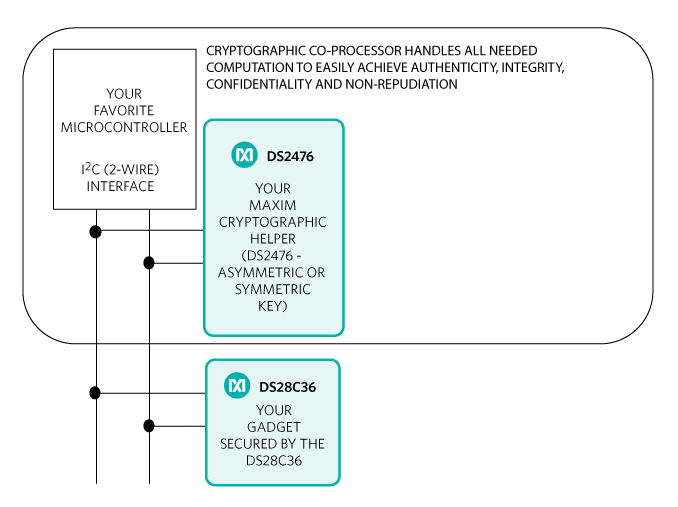 Figure 3. A secure system architecture uses an asymmetric key secure authenticator and coprocessor.