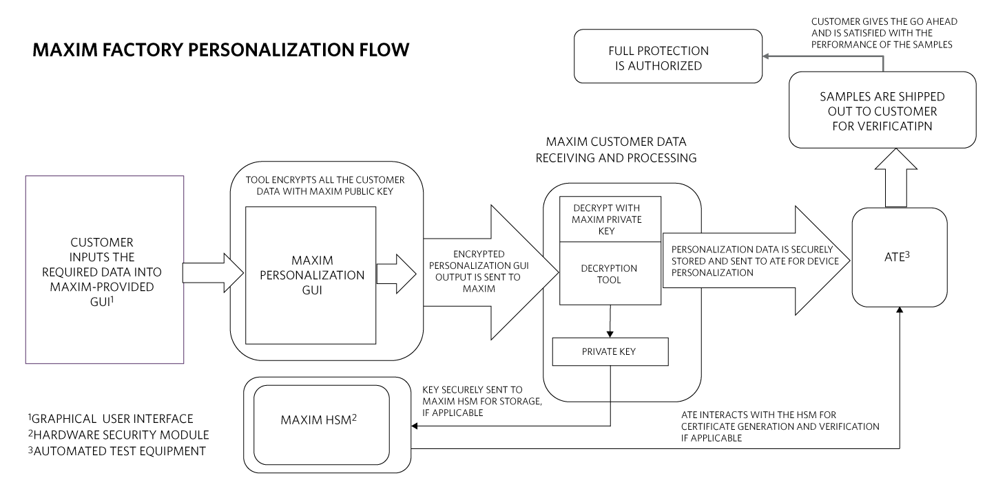 Figure 4. Personalization/pre-programming of private or public data in the device manufacturer’s factory help quickly implement cryptographically secure systems.