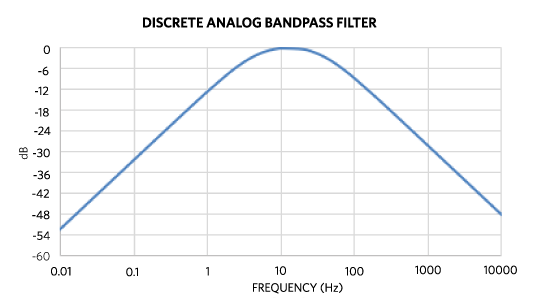 Figure 5. Analog bandpass filter bode plot for chest strap.