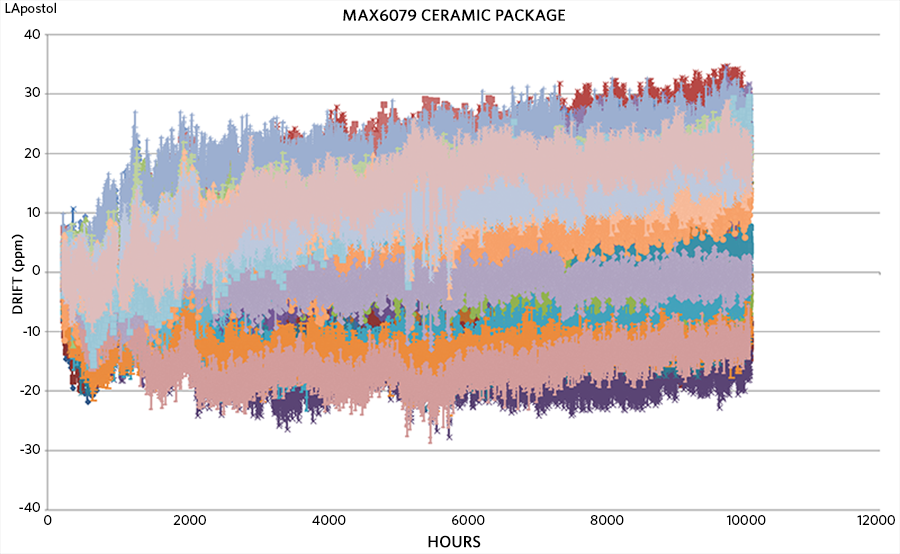 Figure 6. MAX6070 LTD over 10,000 hours.