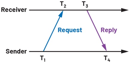 Figure 1. Sender-receiver-based synchronization.