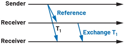 Figure 2. Receiver-receiver-based synchronization.