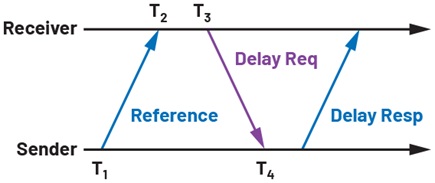 Figure 3. Delay measurement-based synchronization.