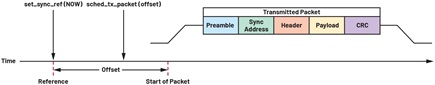 Figure 4. Sync now.