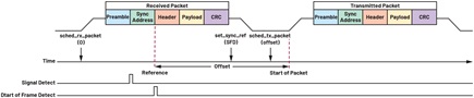 Figure 5. Sync SFD.