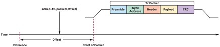 Figure 7. Time offset.