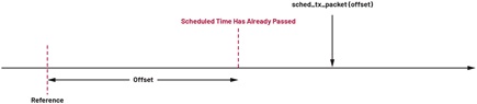 Figure 8. Scheduling a packet past the set offset.