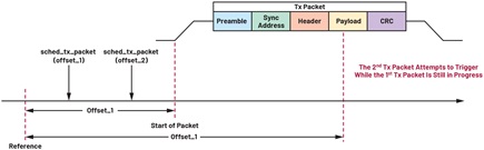 Figure 9. Packet scheduling using time offset.