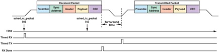 Figure 10. Packet scheduling with turnaround time.