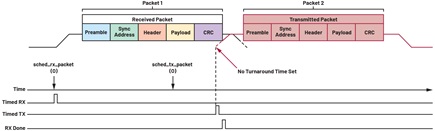 Figure 11. Packet scheduling without turnaround time.