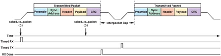 Figure 12. Packet scheduling with interpacket gap.