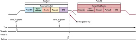 Figure 13. Packet scheduling without interpacket gap.