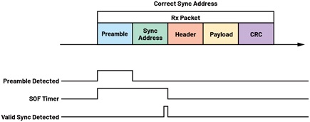 Figure 14. Packet detection with the correct sync address.