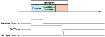 Figure 15. SOF timeout error due to an invalid sync address.