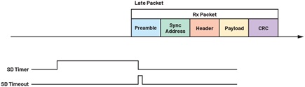 Figure 16. SD timeout error due to late packet.