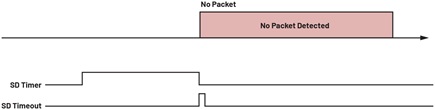 Figure 17. SD timeout error due to no packet detected.