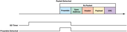 Figure 18. No SD timeout.