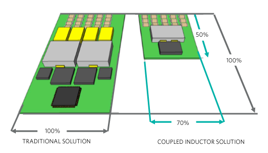  Figure 3. Two-phase interleaved buck converter with coupled inductor advantage illustration.