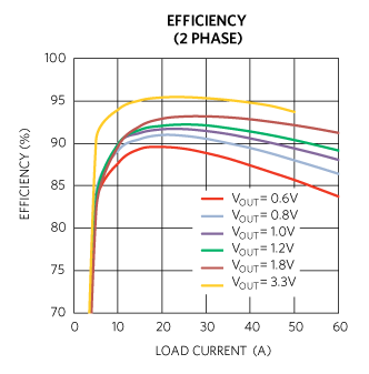 Figure 6. Two-phase coupled inductor buck converter efficiency.