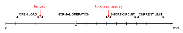 Figure 2. Operation ranges for these CSAs.