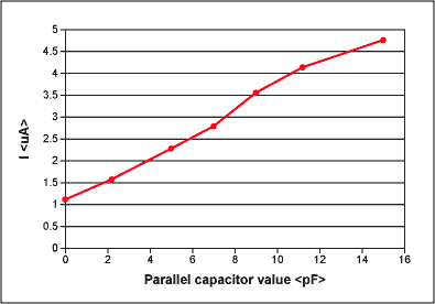 图4. 晶体振荡器电流与附加的并联负载电容的关系.