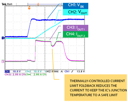 Figure 3. Current sharing during startup when the IC’s initial junction temperature is high, showing the thermal foldback function in action.