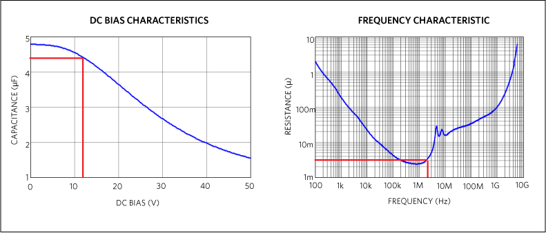 Figure 4. Ceramic capacitor DC bias and ESR.