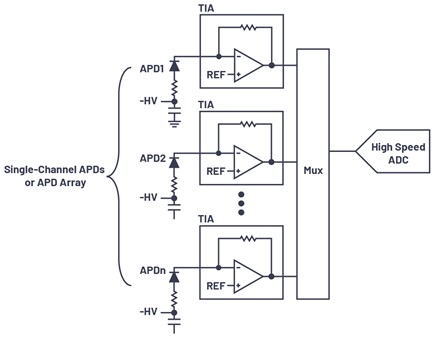 LIDAR receiver signal chain quantized by an ADC