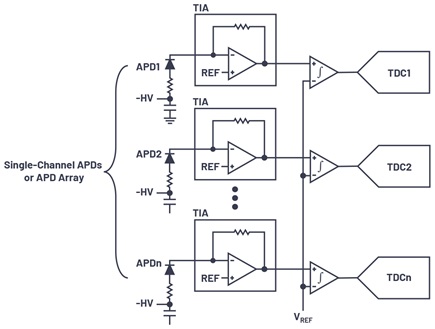 LIDAR receiver signal chain quantized by a TDC