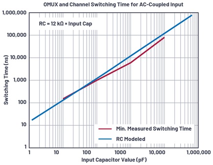 Plot of OMUX and channel switching time due to AC-coupled input