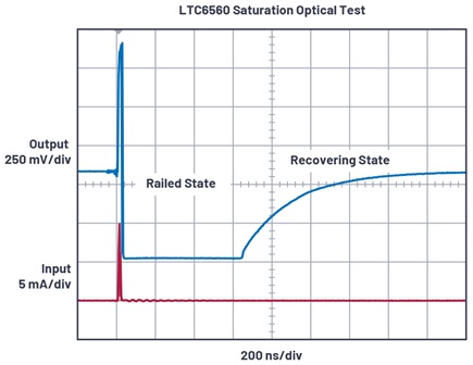 High input current saturation