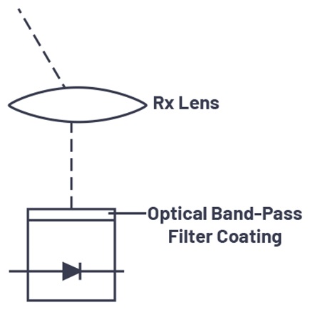 Optical band-pass filter for removing most ambient light